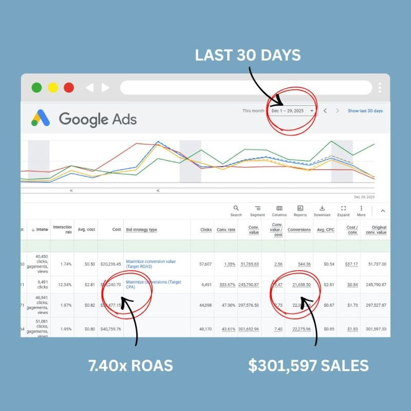 December 2025: 7.40x ROAS Powers Strong Holiday Close