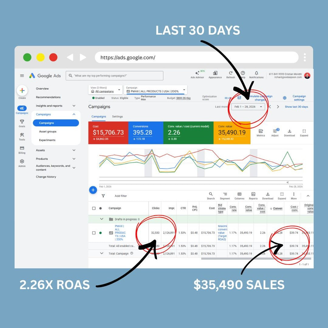 February 2026: Zero to 2.26x ROAS in 30 Days