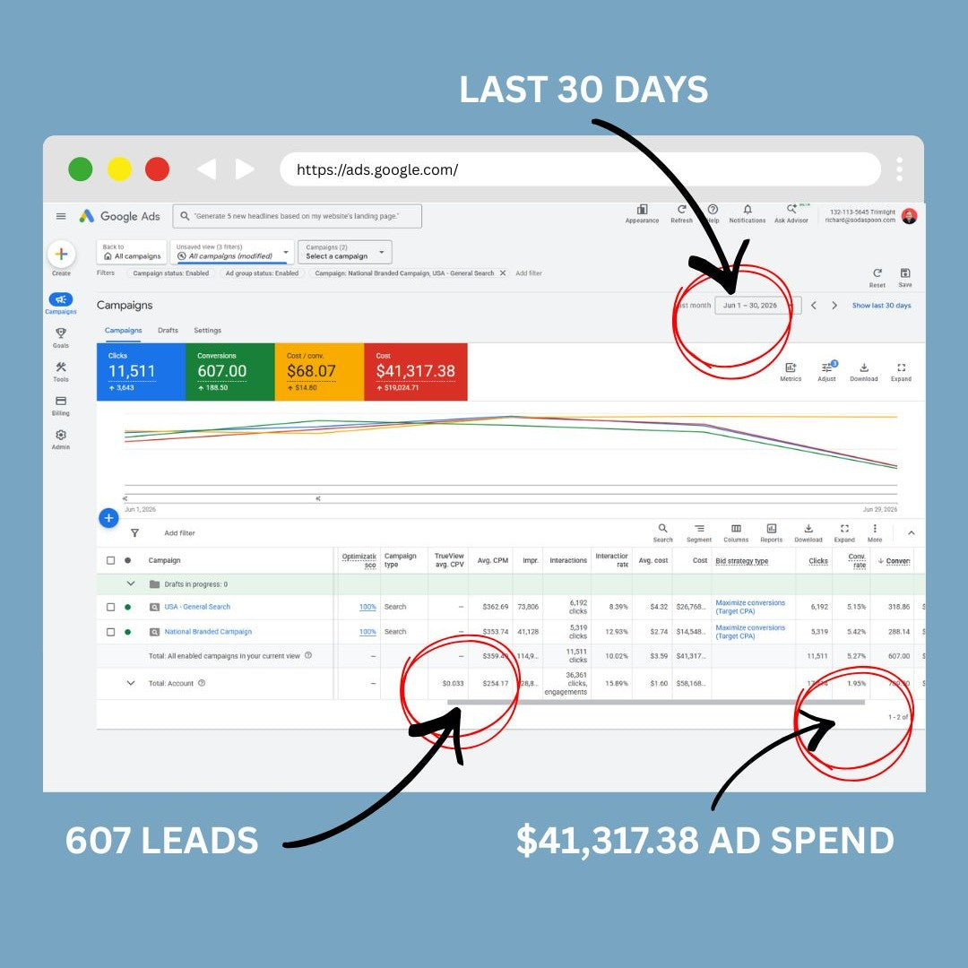 June 2026: Our client spent $41,317.38 on Google Ads last month, here's what happened.