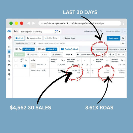 March 2026: Proven Facebook Ad Strategy That Delivered $4,562 in Revenue & 3.61X ROAS in 30 Days