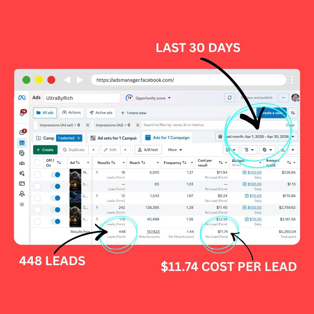 April 2026: How We Scaled to 448 High-Intent Leads by Doubling Down