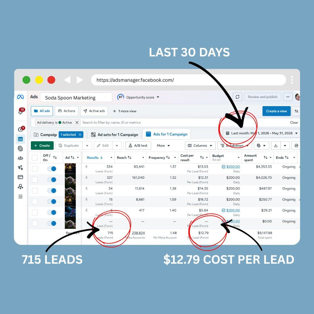 May 2026: The $9K Campaign That Generated 715 Qualified Leads