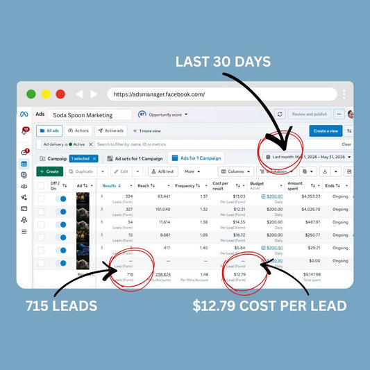 May 2026: The $9K Campaign That Generated 715 Qualified Leads