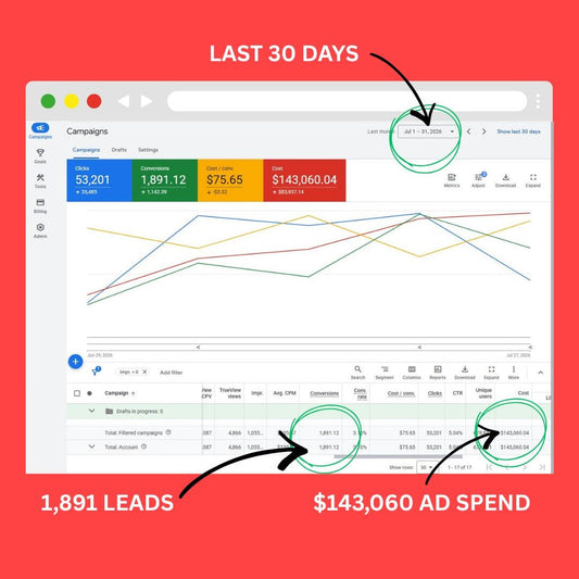 July 2026: How UltraByRich Grew Conversions 153% While Cutting Cost-Per-Conversion