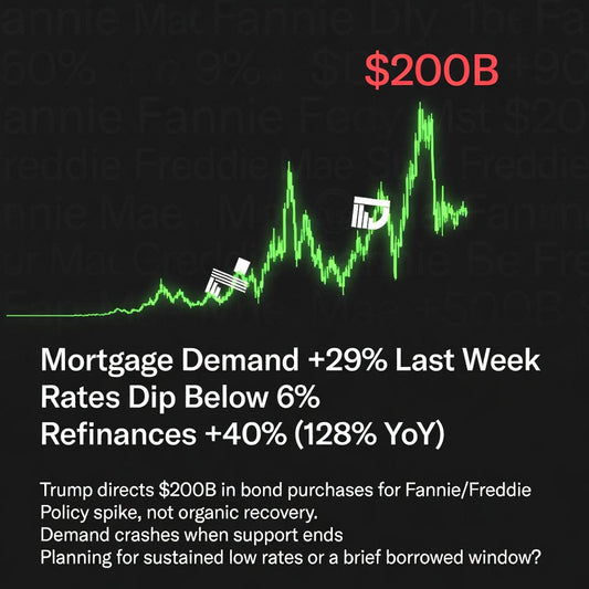 Mortgage demand pops nearly 29% as rates fall