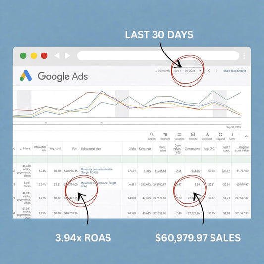 September 2026 Case Study: How One Target CPA Campaign Turned $15,477 Into $60,979.97